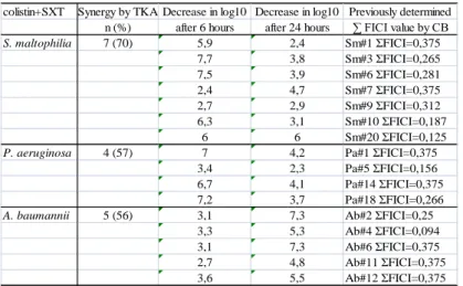 Table 3. Summary of the synergic results gained by TKA. Colistin+SXT combination  was tested on strains which were previously tested by CB method and ƩFICI values  were &lt;0,5