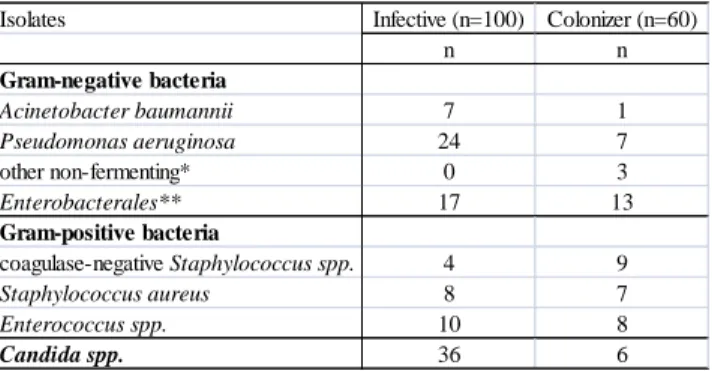 Table 5. Other microorganisms isolated together with 160 S. maltophilia isolates.  