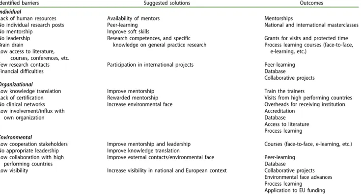 Table 3. Identified barriers, suggested solutions and their outcomes.