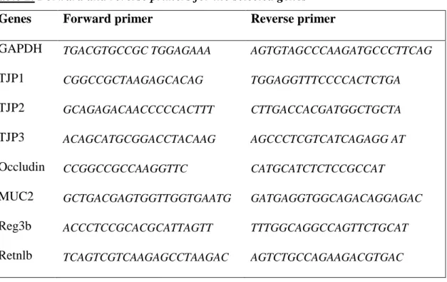 Table 2. Forward and reverse primers for the selected genes  Genes  Forward primer  Reverse primer 