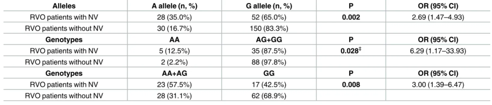 Table 3. SDF1-3’G(801)A allele and genotype frequencies in RVO patients with (n = 40) or without NV (n = 90) and p values of significance regard- regard-ing the comparison between the two groups of RVO patients.