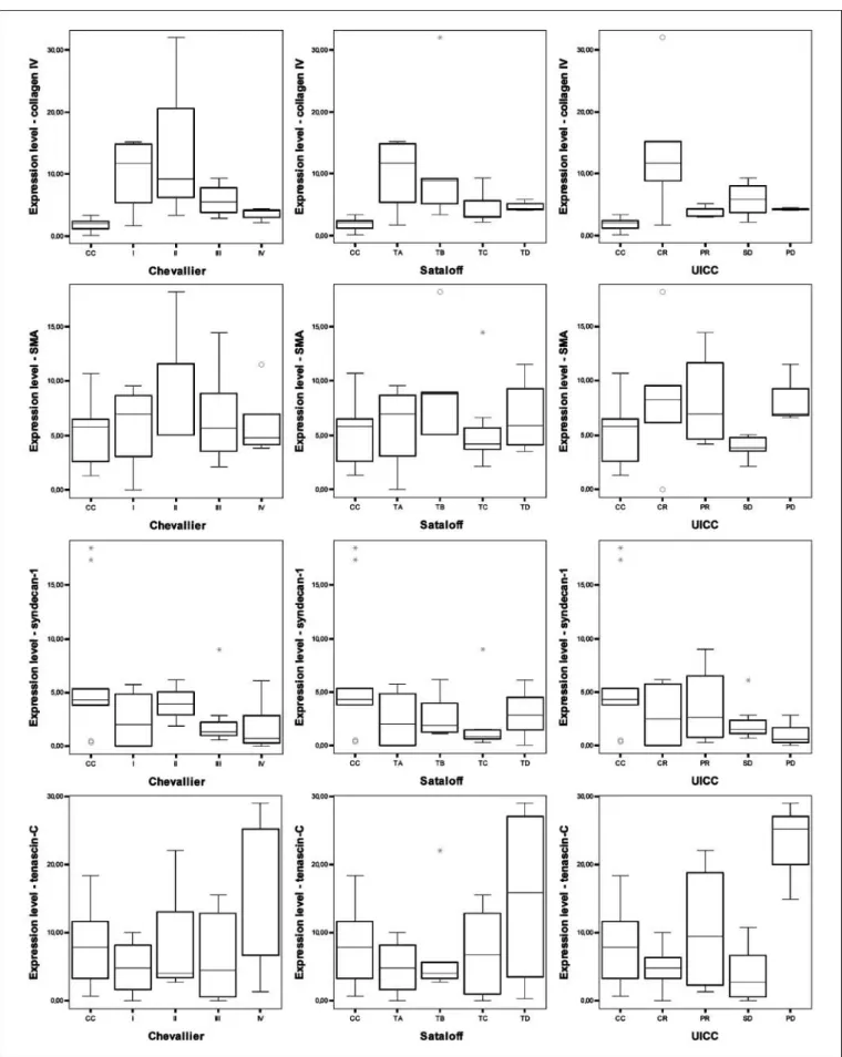 Fig. 1. Box-plot diagrams showing the results of the morphometric evaluation of the analyzed stromal proteins