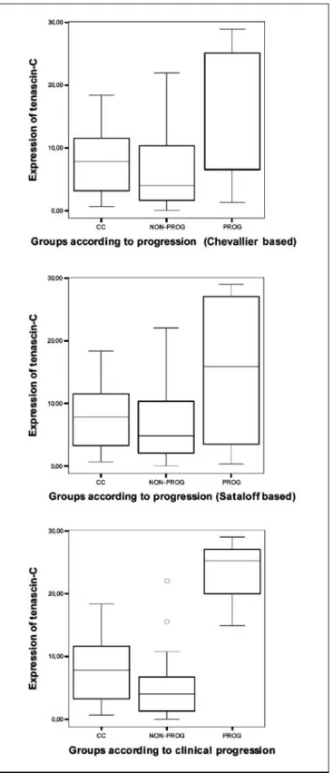 Fig. 3. Box-plot diagrams showing the significant up-regulation of tenascin-C in the pathologically (Chevallier IV; Sataloff D) and clinically progressive groups compared with the nonprogressing carcinomas (Chevallier I to III; Sataloff A to C, UICC comple