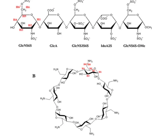 Fig. 1. Chemical structures and numbering of the fondaparinux (A) and the heptakis(6-amino-6-deoxy)-beta-cyclodextrin (B).