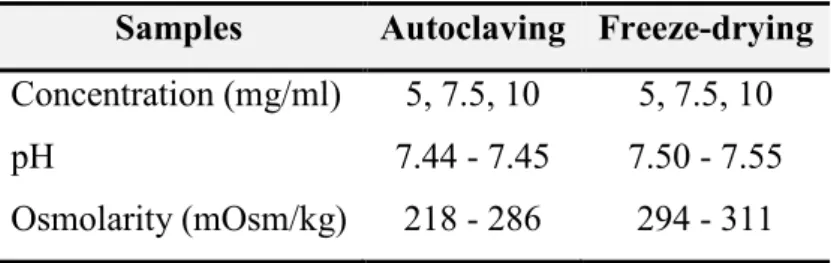 Table 4 Product parameters of NaHA hydrogels  Samples  Autoclaving  Freeze-drying  Concentration (mg/ml)  5, 7.5, 10  5, 7.5, 10 