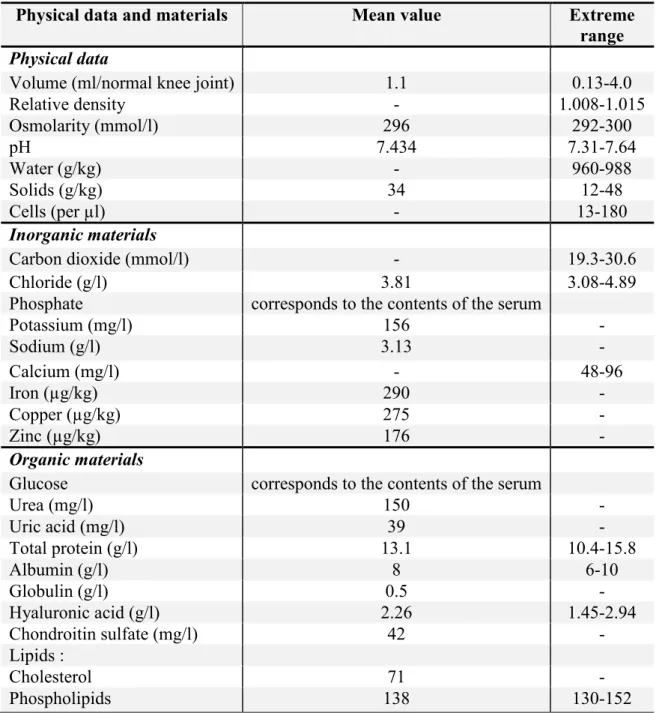 Table 1 Composition of healthy synovial fluid (Zeidler, 1986) 
