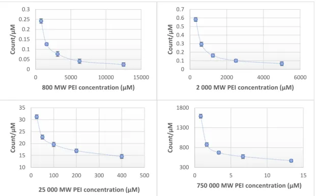 Figure  2.  Fluorescent  intensity  related  to  molar  concentration  (count/µ M)  of  PEI  with  different  molecular weights (0.8–2–25–750 kPEI) dilution series