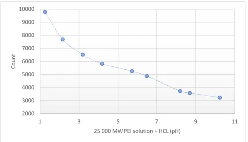 Figure 3. Fluorescence intensity of 25 kPEI solution (10 mg/mL) at different pH. Technical parameters: 