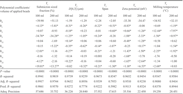 Table 4 Polynomial model coefficients and statistical results of analysis based on the 3-factor 3-level face centered composite design (alpha 1)  (statistical significance of the observed parameter indicated by * symbol, where p-value &lt; 0.05))