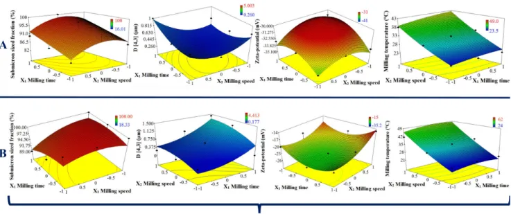 Fig. 4 Demonstration of the effect of milling time, milling speed on particle size distribution parameters and zeta-potential values of milled ABZ  suspensions by 3-Dimensional response surface plots at A: 100 ml and B: 200 ml of milling beads applied, n =
