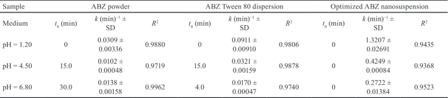 Table 6 Influence of particle size reduction and solubilization of ABZ on fitted dissolution rate constants (k), n = 3, mean values ± SDs