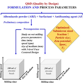 Fig. 1 Optimization of quality attributes based on design of experiments