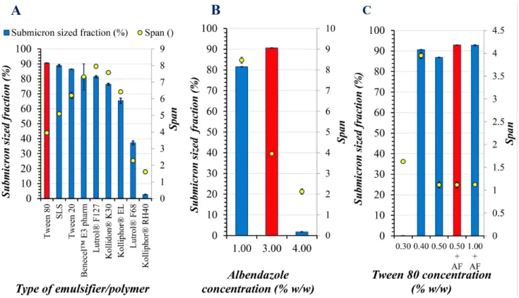 Fig. 2 Loading composition optimization for wet planetary bead milling of ABZ, A: Influence of the quality of surface-active agents and polymers,  B: Influence of ABZ loading C: Influence of the quantity of Tween 80 on particle size distribution parameters