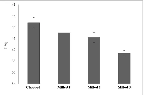 Table I.  Effect of grinding on the particle size (µm) 