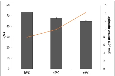 Figure 4. Effect of temperature on antioxidant activity and  apigenin content during extraction 