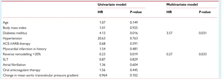 Table 3 Cox regression models to define independent predictors of events