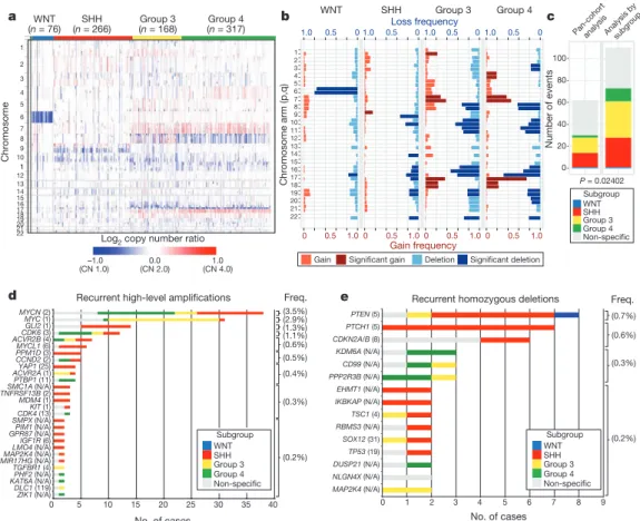 Figure 2 | Genomic alterations affect core signalling pathways in SHH medulloblastoma