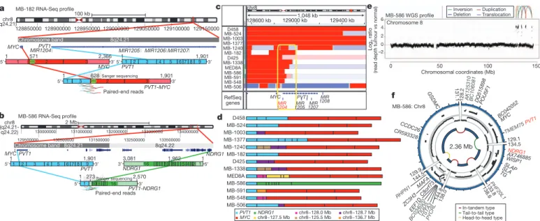 Figure 5 | Identification of frequent PVT1-MYC fusion genes in Group 3.