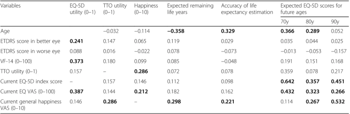 Table 3 Correlations between subjective health expectations, happiness and continuous variables