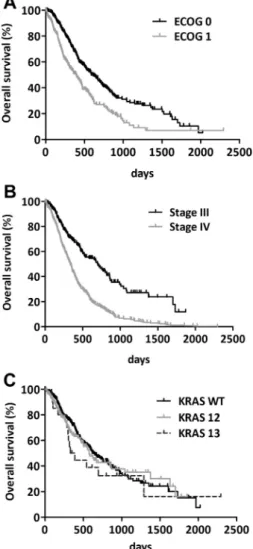 Fig. 1. Kaplan–Meier curves for the OS of advanced lung adenocar- adenocar-cinoma patients treated with platinum-based chemotherapy according to (A) ECOG PS (P &lt; 0.0001, log-rank test), (B) disease stage at diagnosis (P &lt; 0.0001, log-rank test) and (