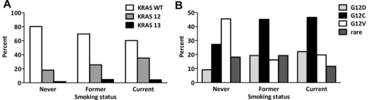 Fig. 2. Distribution of patients according to smoking status in the (A) KRAS WT, KRAS codon 12 and codon 13 groups and in the (B) KRAS codon 12 subtypes