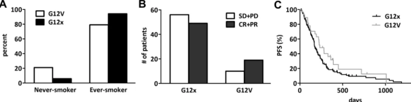 Fig. 3. Comparison of (A) smoking history, (B) response rate and (C) PFS of lung adenocarcinoma patients with G12V versus all the other codon 12 KRAS mutations (G12x)