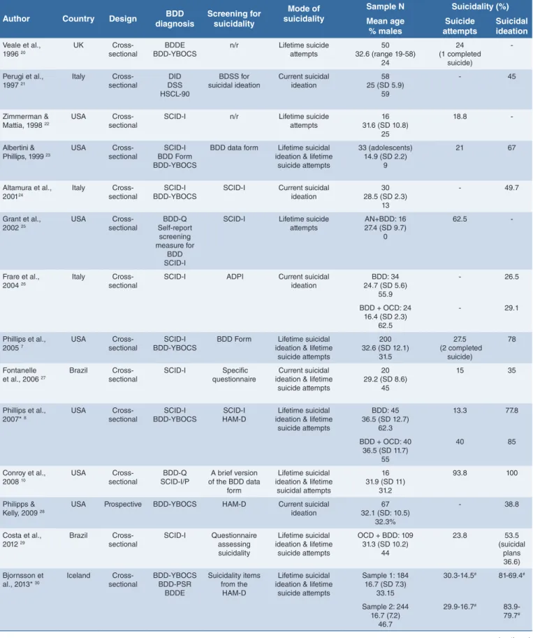 TABLE I. Suicidality in BDD: studies in clinical samples.