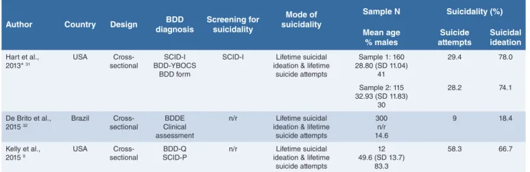 TABLE II. Suicidality in BDD: epidemiological studies.