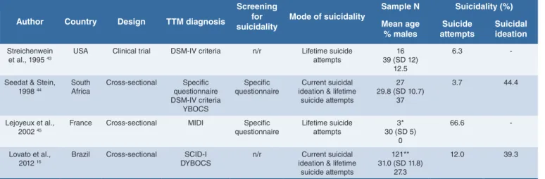 TABLE VI.  Suicidality in skin picking disorder.