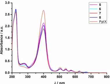 Figure 4. UV-Vis spectra of PpIX and the peptide-PpIX conjugates. 