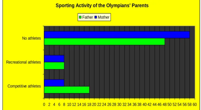 Figure 4 The sporting activity of the Olympians‟ parents (in numbers) (N═148) 