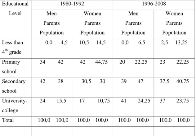 Table 3 Educational level of the Cypriot Olympians‟ parents and of the Cypriot  population‟s in different periods according to gender (%) 