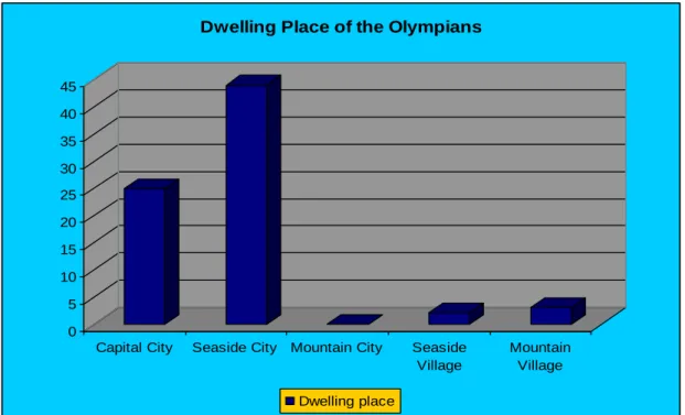 Figure 6 The dwelling place of the Olympians (in numbers) (N═74) 