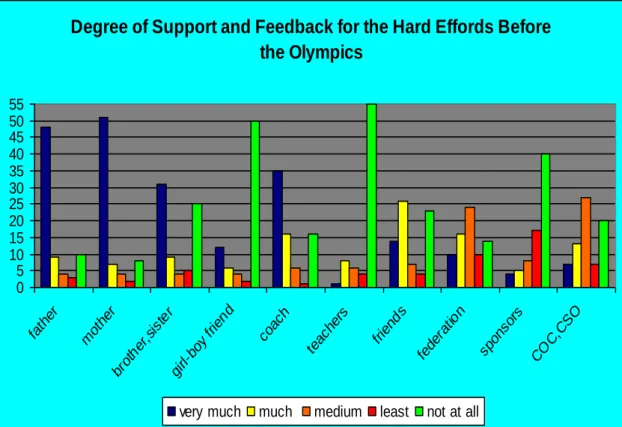 Figure  7  Degree  of  support  and  feedback  given  to  the  Olympians  before  their  participation at the Olympics (in numbers) (N═74) 