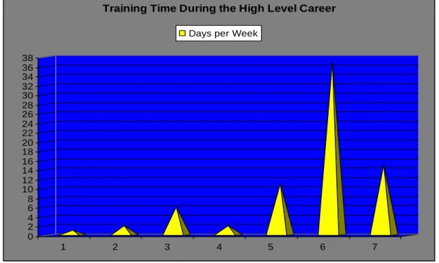 Figure  9  Frequency  of  training  during  the  athletes  high  level  career  (in  numbers) 