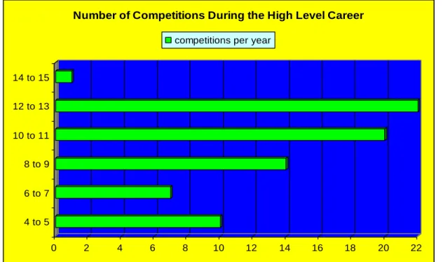 Figure 11 The number of competitions during top sport period (in numbers) (N═74) 
