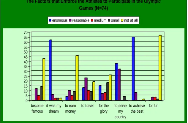 Figure 13 Motivations to participate in the Olympic Games (in numbers) (N═74) 