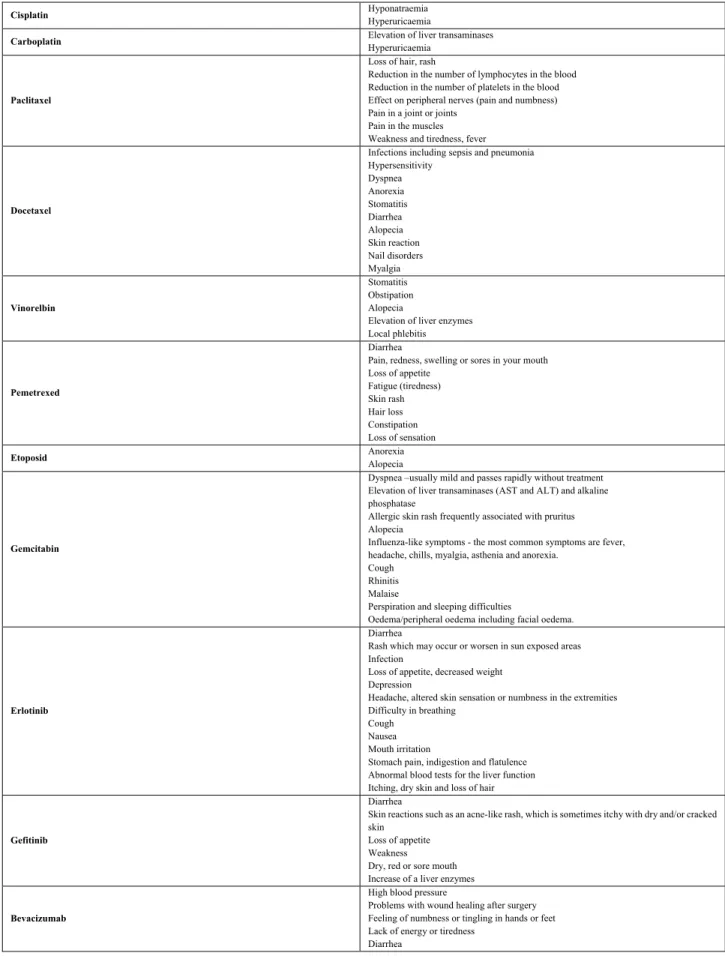 Table 2. Very common side effects (≥1/10) not stated in Table 1 specific for the most commonly used first line chemotherapeutic  agents and targeted therapies for advanced stage lung cancer