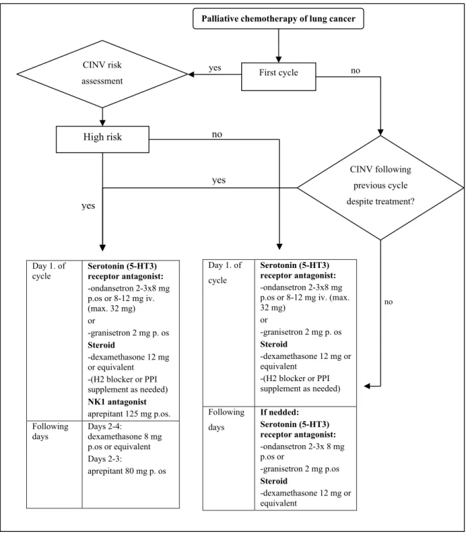 Figure 1. Treatment algorithm of chemotherapy induced nausea and vomiting (CINV) during palliative chemotherapy of  lung cancer