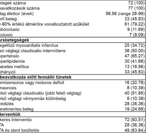 5. táblázat – Betegcsoportunk adatai (A zárójeles értékek százalékokat fejeznek ki)  – 