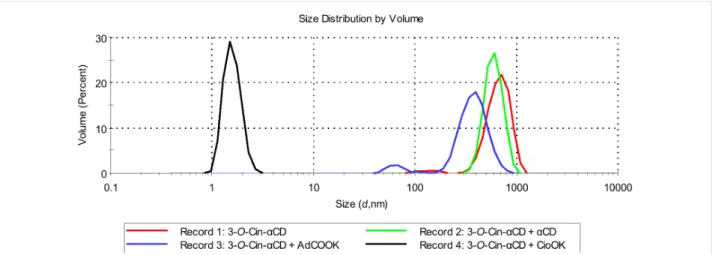 Figure 11: The effect of competitive additives on the size distribution of aggregates formed by 3-O-Cin-α-CD at 25 °C (the applied concentrations of the 3-O-Cin-α-CD are 10 mg/mL (9.2 mM)).