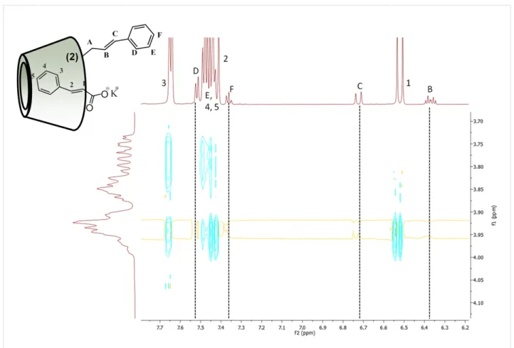 Figure 13:  1 H NMR spectrum of 2-O-Cin-α-CD before (up) and after (down) the addition of CioOK in 5-fold molar excess in D 2 O.
