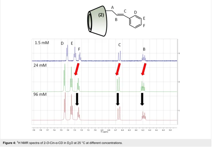Figure 4:  1 H NMR spectra of 2-O-Cin-α-CD in D 2 O at 25 °C at different concentrations.