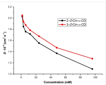 Figure 7: Effect of solvent on the size distribution of aggregates formed by 2-O-Cin-α-CD at 25 °C (the applied concentrations are 10 mg/mL (9.2 mM)).