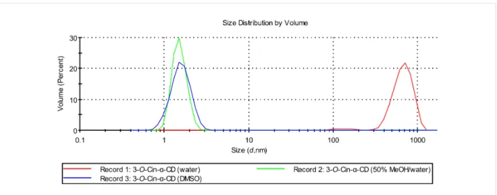 Figure 8: Effect of a solvent on the size distribution of aggregates formed by 3-O-Cin-α-CD at 25 °C (the applied concentrations are 10 mg/mL (9.2 mM)).