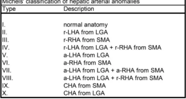 Table 1: Michels’ classification. (a-: accessory, r-: replaced, CHA: common hepatic artery, LGA: 