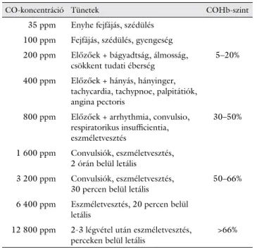 1. táblázat A szén-monoxid-mérgezés tünetei a szén-monoxid-koncentrá- szén-monoxid-koncentrá-ció és COHb-szint függvényében