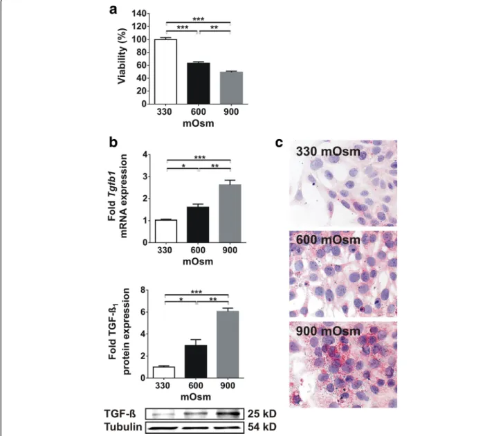 Fig. 3 Effect of chronic increase in medium osmolarity on viability and TGF-ß expression of IMCD cells