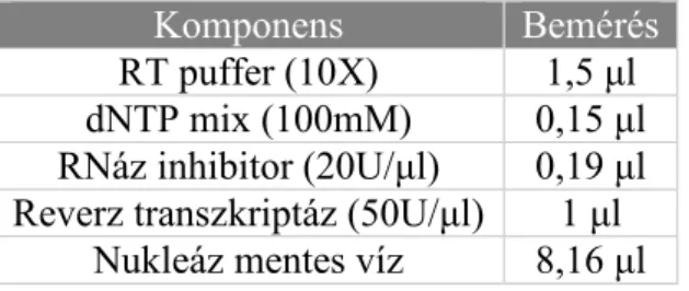 7. Táblázat: A miRNS specifikus reverz transzkripciós mix összetétele  Komponens  Bemérés 