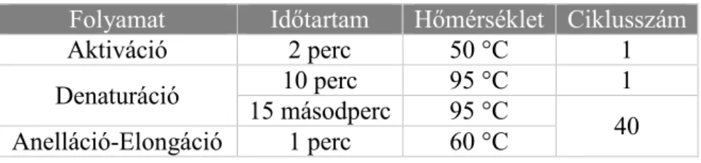 10. Táblázat: A TaqMan q-RT-PCR reakció hőprofilja  Folyamat  Időtartam  Hőmérséklet  Ciklusszám 